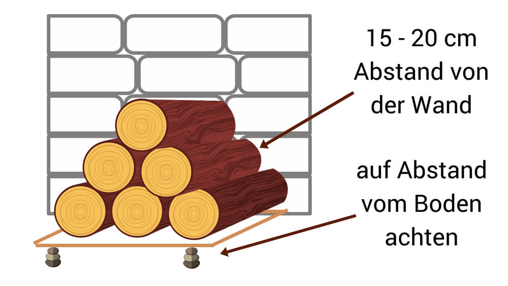 Kurz gezeigt: Wie Sie Brennholz richtig lagern Kaminholz lagern